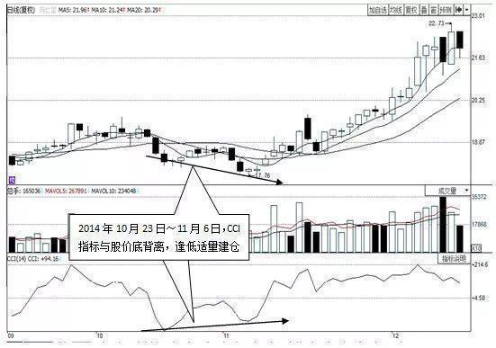 股票ccl指标，CCL指标（“CCI”出现这3个信号）