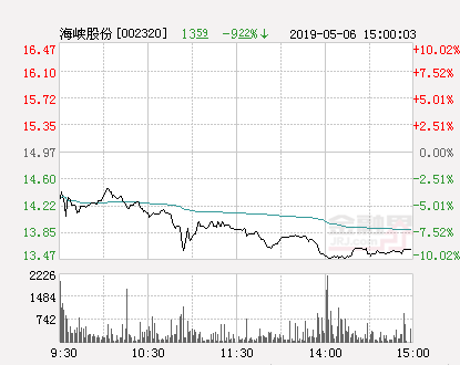 海峡股份股票，海峡股份市值多少（快讯：海峡股份跌停）