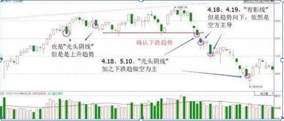 新手如何看懂股票K线图，教你如何看k线图（炒股如果连K线图都看不懂）