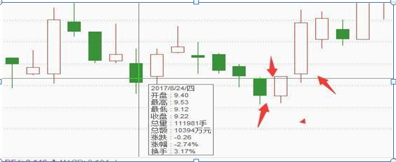 新手如何看懂股票K线图，教你如何看k线图（炒股如果连K线图都看不懂）