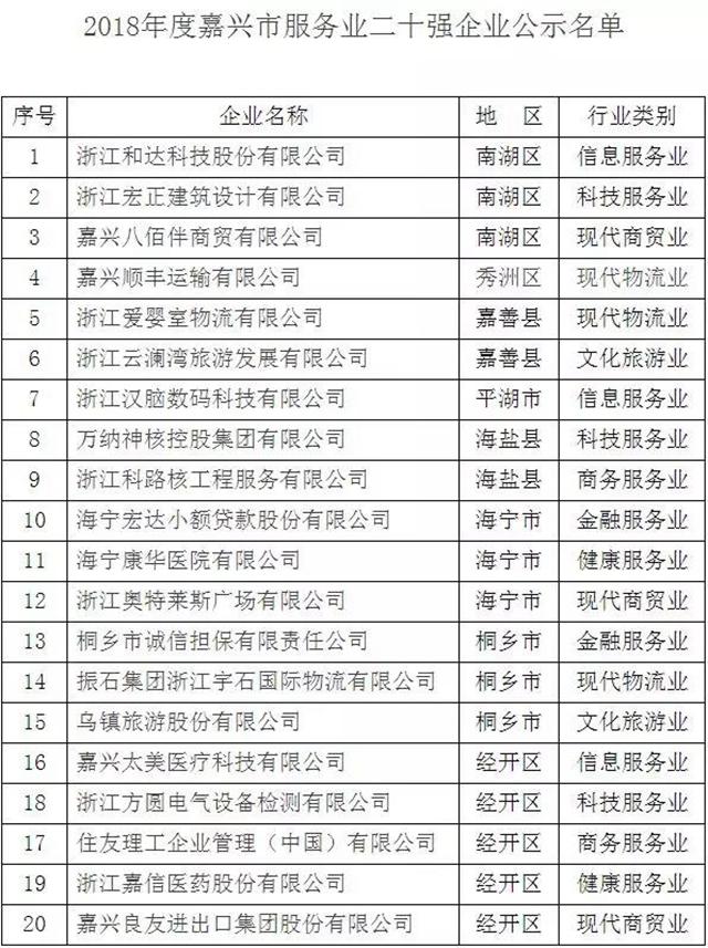 家电维修浙江嘉兴哪里好 嘉兴市服务业二十强企业榜单揭晓 快来看看都有谁？