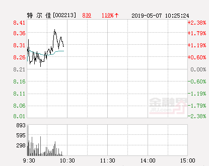 特尔佳股票（快讯：特尔佳跌停）