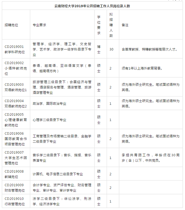 云南财经大学招聘，速看！云南财经大学商学院2021年招聘来啦（云南财经大学公开招聘教职工44人）