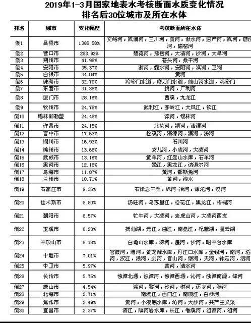 辽宁省河流排名，辽宁十大河流排名（全国水质最好和最差的30座城市）
