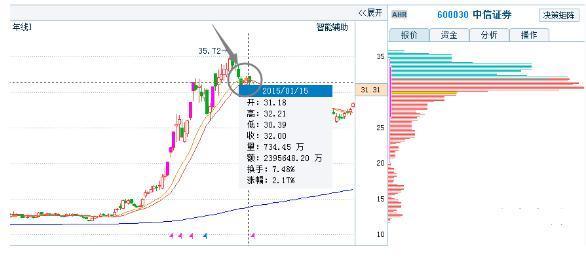 股票绿色和红色代表什么，股票绿（“筹码分布”形态已经说明了一切）