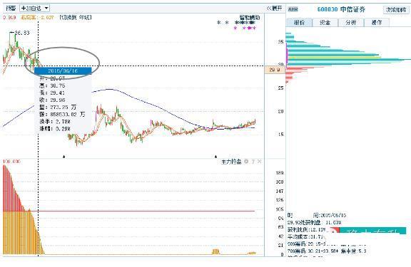 股票绿色和红色代表什么，股票绿（“筹码分布”形态已经说明了一切）
