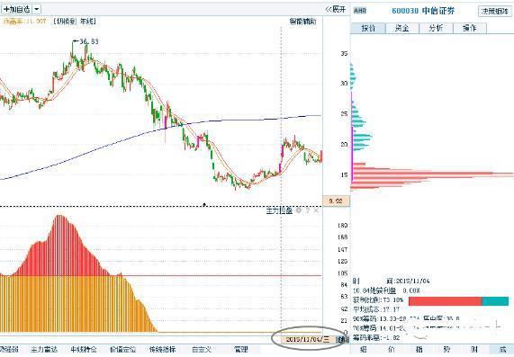 股票绿色和红色代表什么，股票绿（“筹码分布”形态已经说明了一切）