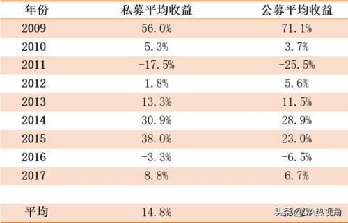 私募基金收益率計(jì)算公式，私募基金收益率計(jì)算公式為？