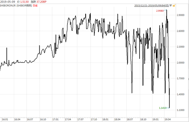 什么是拆借利率，什么叫拆借利率（一成货基\