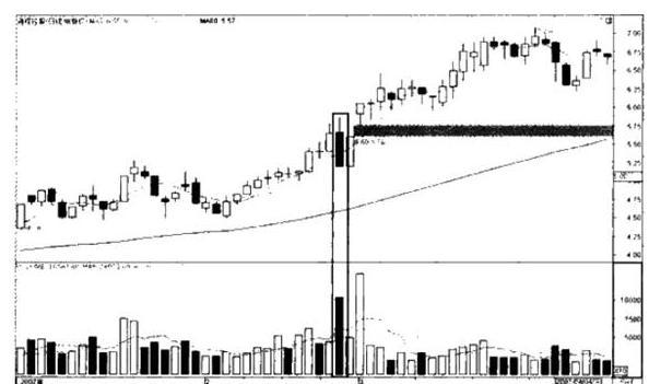 大阴线洗盘的形态特征是什么，连续小阴线洗盘形态（一旦出现“巨量阴线”洗盘）