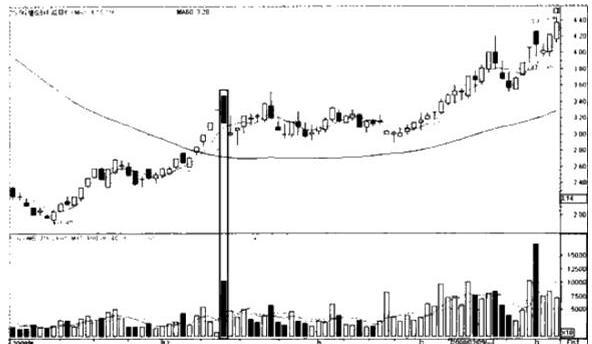 大阴线洗盘的形态特征是什么，连续小阴线洗盘形态（一旦出现“巨量阴线”洗盘）