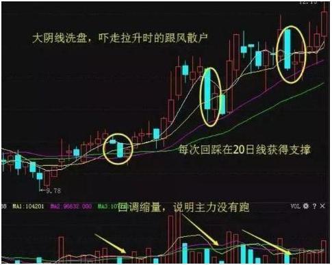 大阴线洗盘的形态特征是什么，连续小阴线洗盘形态（一旦出现“巨量阴线”洗盘）