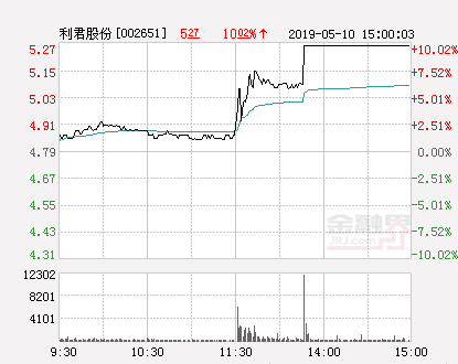 利君股份股票，利君股份的股票代码是多少（快讯：利君股份涨停）