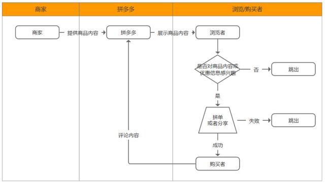 拼多多拼单是什么意思，拼单类社交电商该如何运营（拼多多拼单是什么意思发的快递地址不一样怎么办）