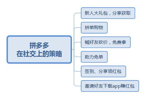 拼多多拼单是什么意思，拼单类社交电商该如何运营（拼多多拼单是什么意思发的快递地址不一样怎么办）