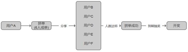 拼多多拼单是什么意思，拼单类社交电商该如何运营（拼多多拼单是什么意思发的快递地址不一样怎么办）