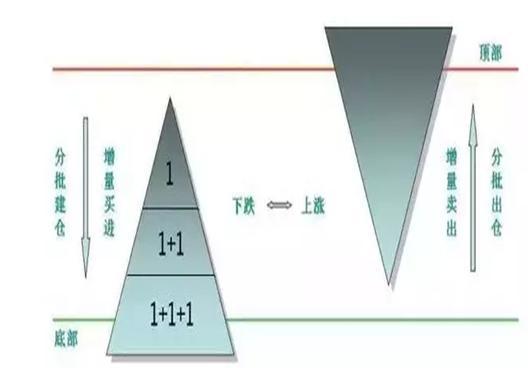 股票分批买入技巧，如何分批买入一只股票（长期牢记坚持“金字塔建仓法）