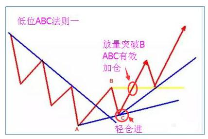 abc法则详细讲解，史上唯一能精确抄底的神奇法子