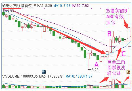 abc法则详细讲解，史上唯一能精确抄底的神奇法子