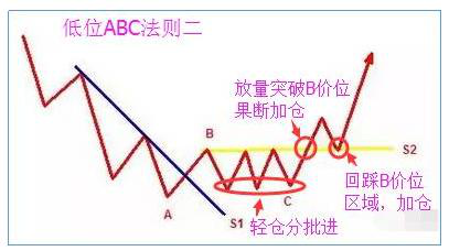 abc法则详细讲解，史上唯一能精确抄底的神奇法子