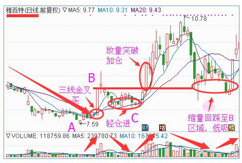 abc法则详细讲解，史上唯一能精确抄底的神奇法子