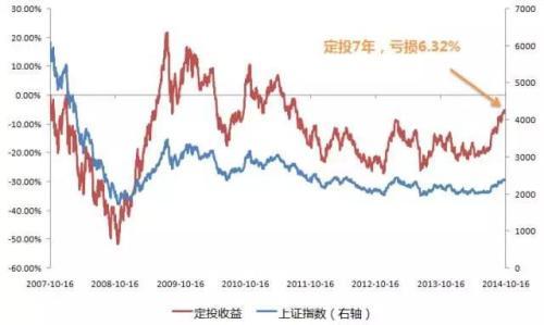 基金定投無法全部贖回，基金定投無法全部贖回怎么辦？