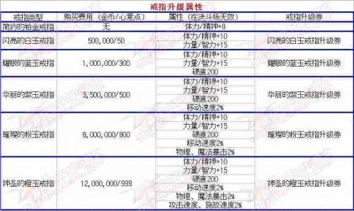 dnf结婚戒指属性最高等级，结婚戒指玩法全解