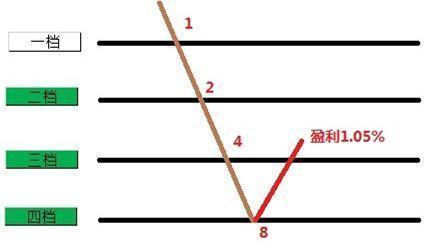 基金建倉加倉比例，基金建倉加倉比例是多少？