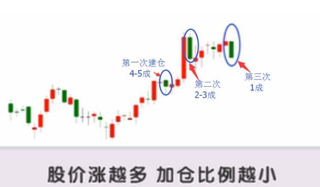 基金建倉加倉比例，基金建倉加倉比例是多少？