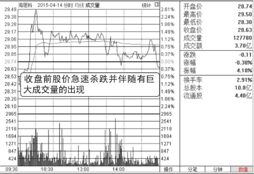 尾盘一分钟跳水第二天大涨（但凡尾盘跳水“分时图”出现这种特征）