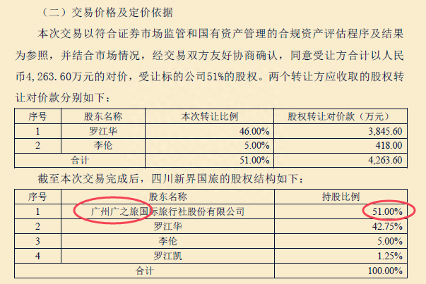 四川新界国旅51%控股权转手广之旅 承诺净利润超千万