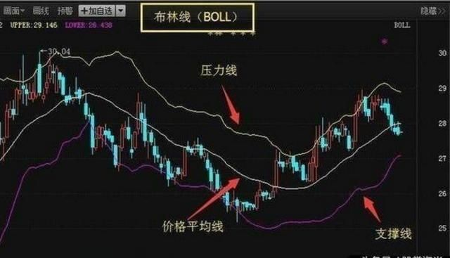 boll什么意思，boll指标是什么意思（为什么入场前坚决要看“BOLL”）