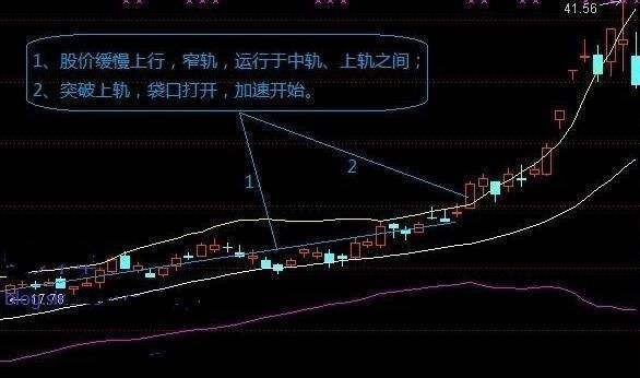 boll什么意思，boll指标是什么意思（为什么入场前坚决要看“BOLL”）