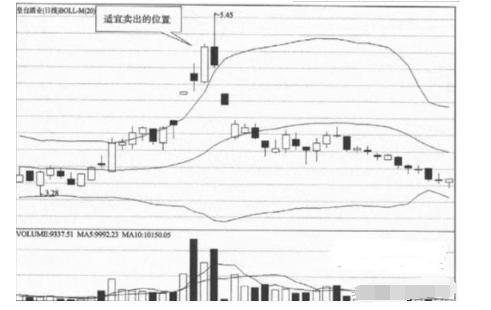 boll什么意思，boll指标是什么意思（为什么入场前坚决要看“BOLL”）