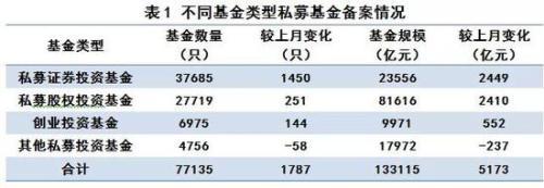 13万亿时代：六成私募规模不足5000万 福州私募最赚钱