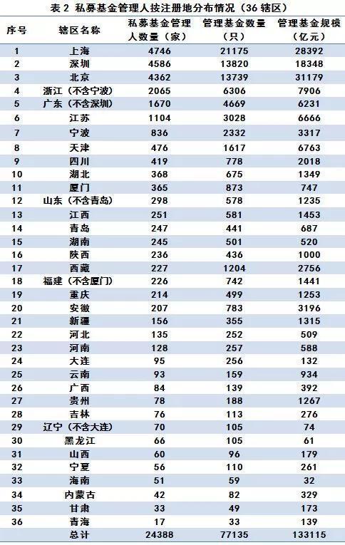 13万亿时代：六成私募规模不足5000万 福州私募最赚钱