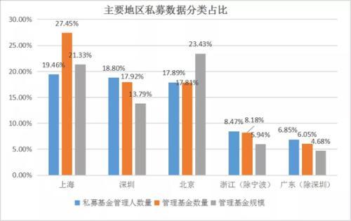 13万亿时代：六成私募规模不足5000万 福州私募最赚钱