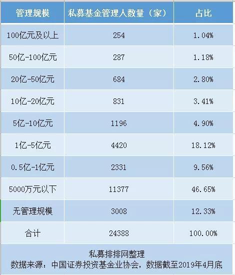 13万亿时代：六成私募规模不足5000万 福州私募最赚钱