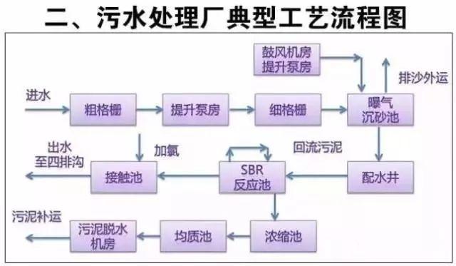 水处理工艺流程，水处理的典型工艺流程（40种废水处理技术工艺流程图）