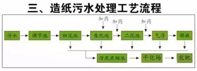 水处理工艺流程，水处理的典型工艺流程（40种废水处理技术工艺流程图）