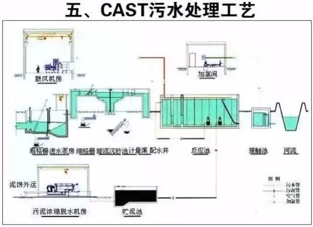 水处理工艺流程，水处理的典型工艺流程（40种废水处理技术工艺流程图）