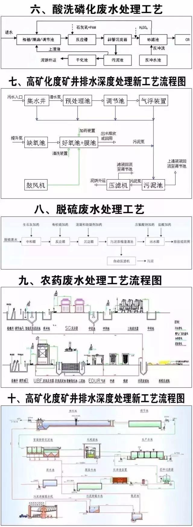 水处理工艺流程，水处理的典型工艺流程（40种废水处理技术工艺流程图）