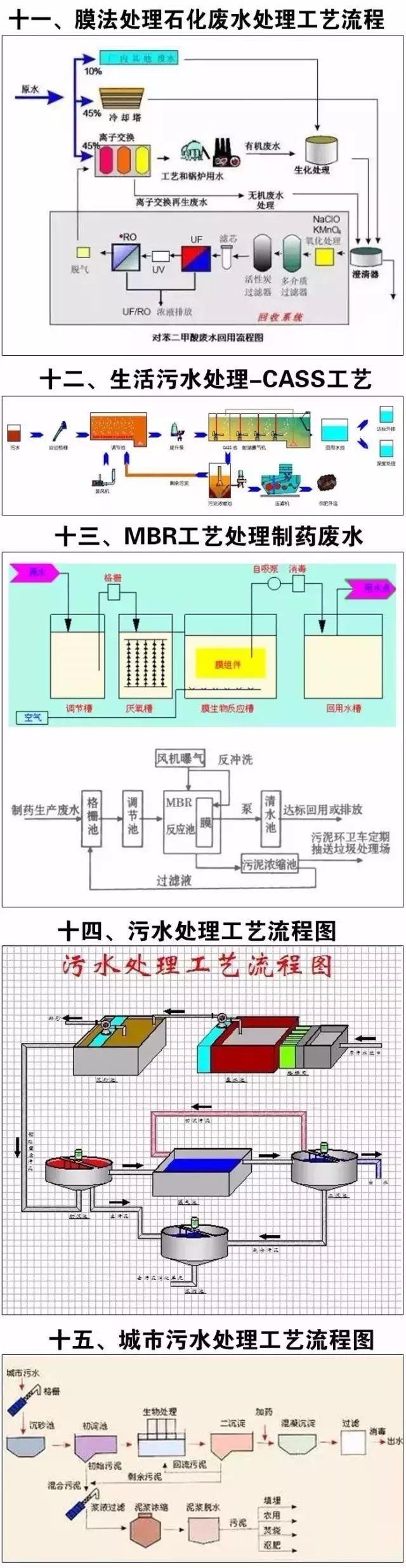 水处理工艺流程，水处理的典型工艺流程（40种废水处理技术工艺流程图）