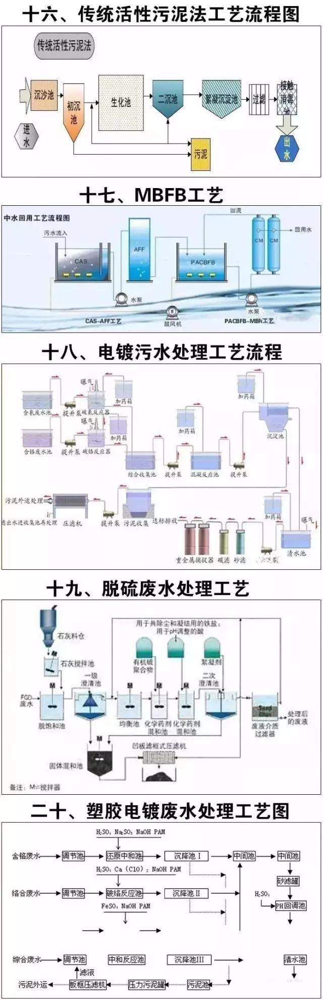 水处理工艺流程，水处理的典型工艺流程（40种废水处理技术工艺流程图）