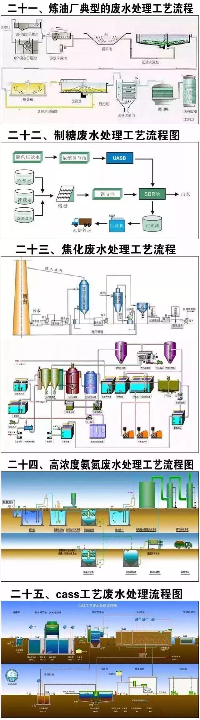 水处理工艺流程，水处理的典型工艺流程（40种废水处理技术工艺流程图）