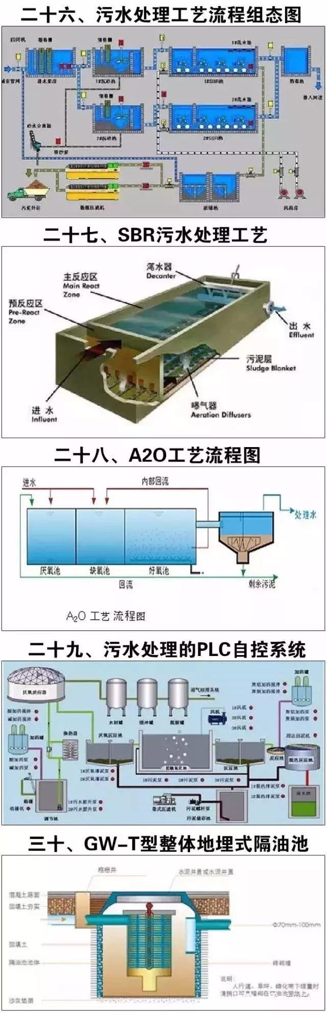 水处理工艺流程，水处理的典型工艺流程（40种废水处理技术工艺流程图）