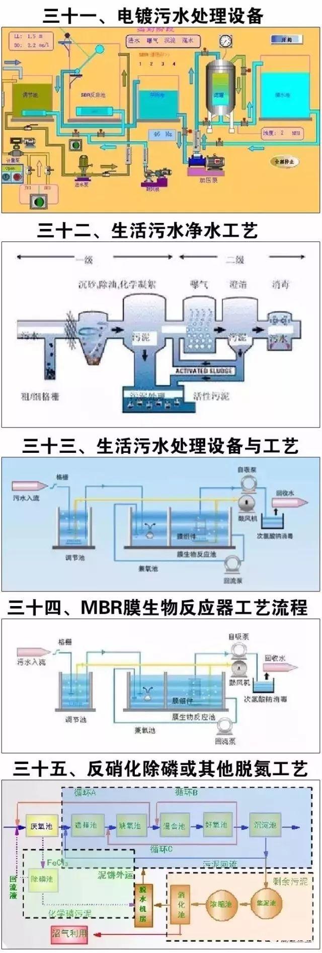 水处理工艺流程，水处理的典型工艺流程（40种废水处理技术工艺流程图）