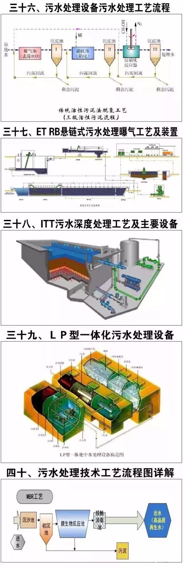 水处理工艺流程，水处理的典型工艺流程（40种废水处理技术工艺流程图）