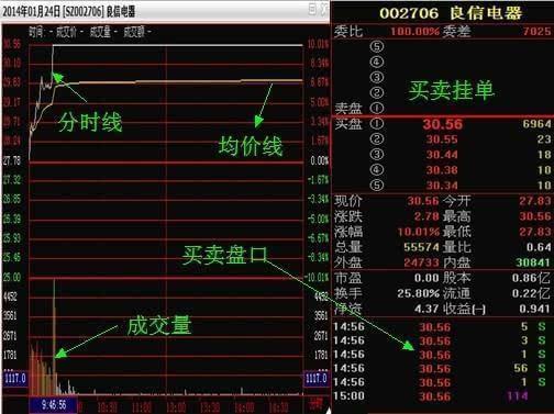 上证指数的黄线和白线代表什么，深上证指数的日线图上白线和黄线各代表什么意思（牢牢记住6种“分时盘口形态”）