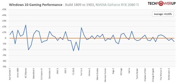 win10哪个版本打游戏好，win10打游戏什么版本最好（v1903游戏性能实测）